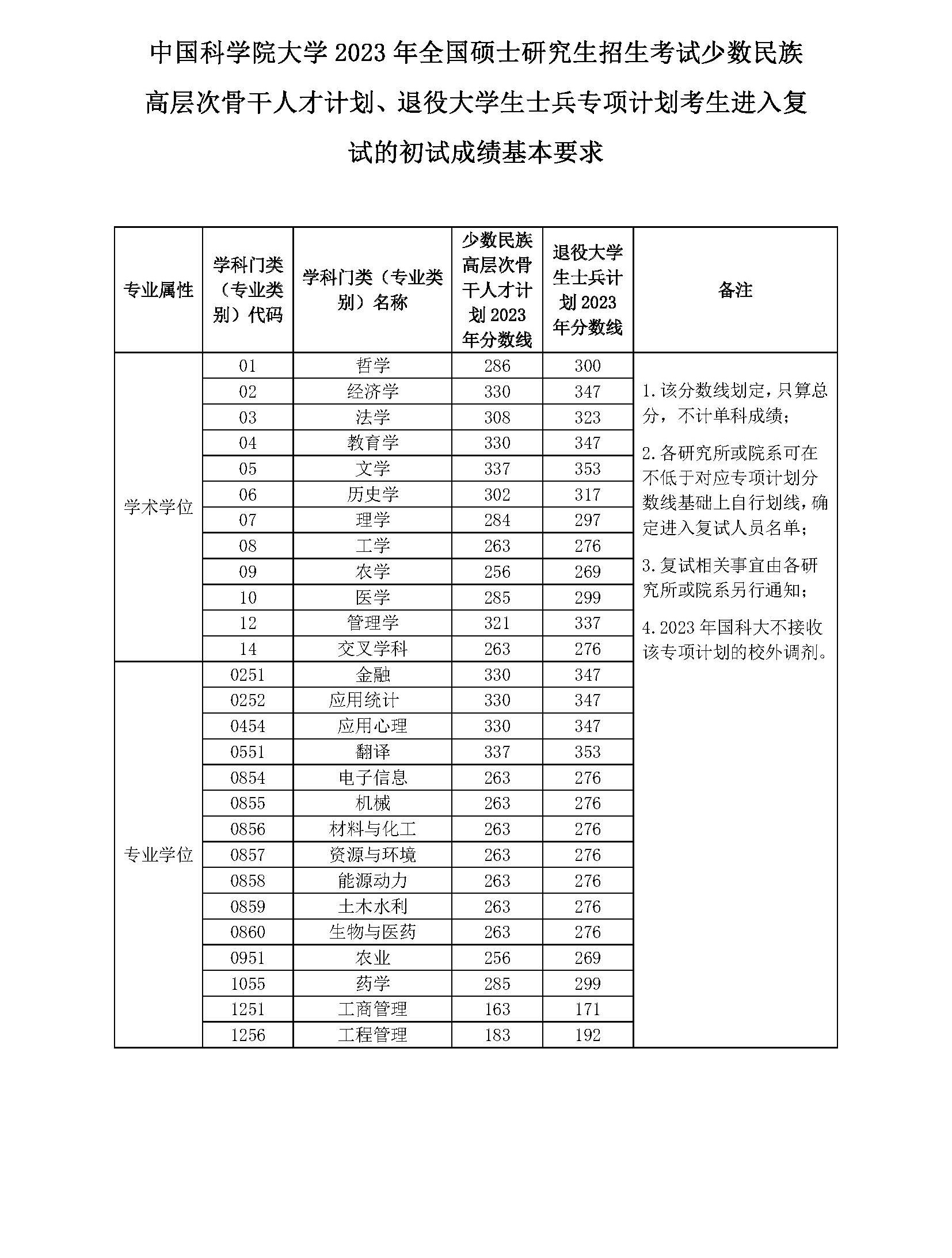 2023年中國科學(xué)院大學(xué)研究生分數(shù)線,中國科學(xué)院大學(xué)考研分數(shù)線（含2022-2023年）