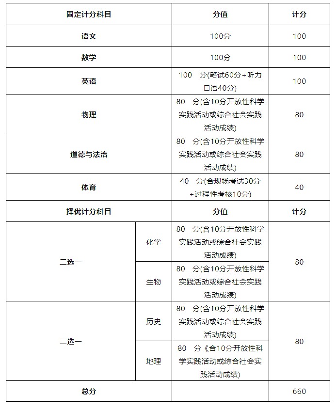 2023年北京市中考總分多少,北京市中考科目及各科分數(shù)