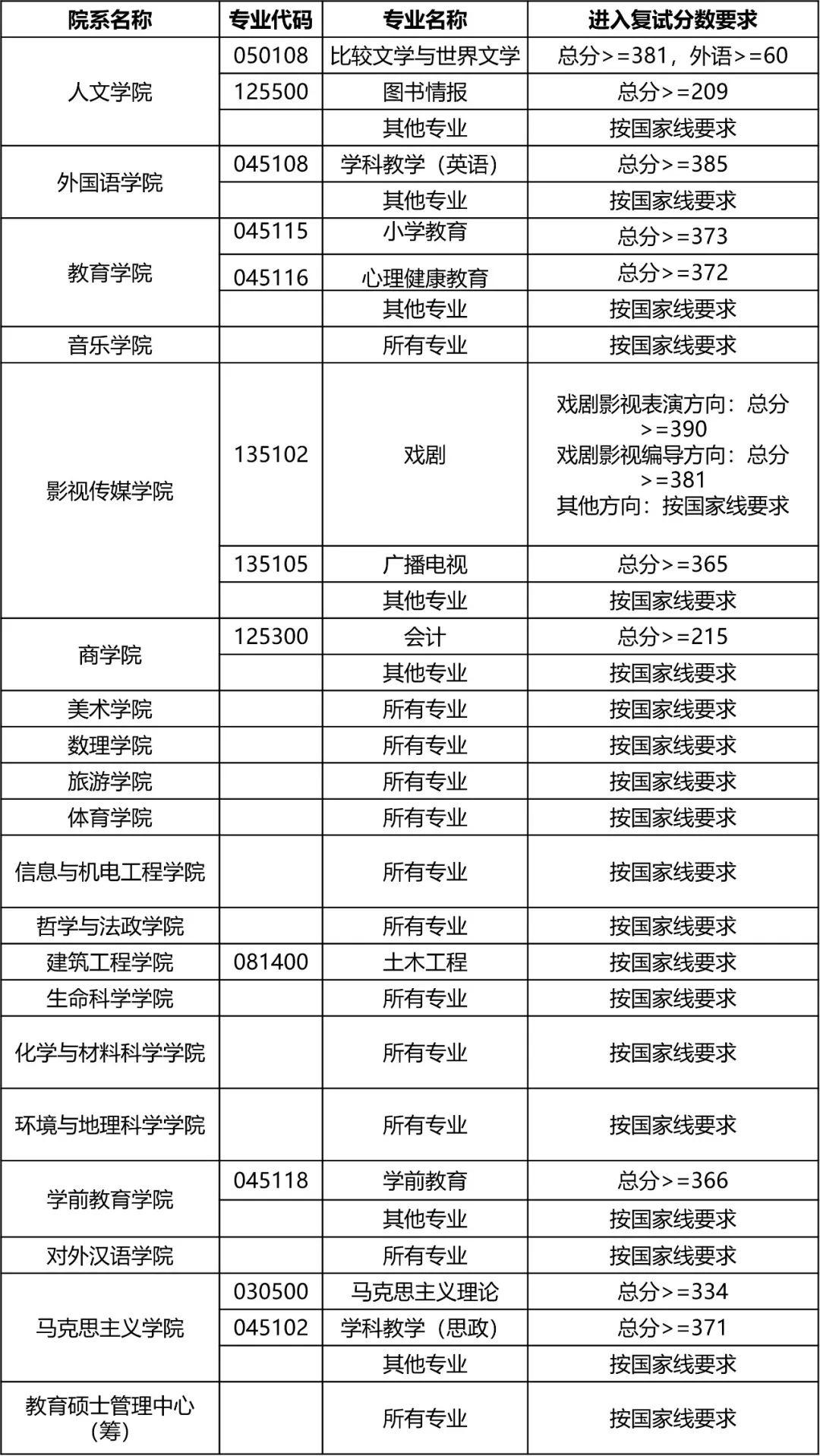 2023年上海師范大學(xué)研究生分數(shù)線,上海師范大學(xué)考研分數(shù)線（含2022-2023年）