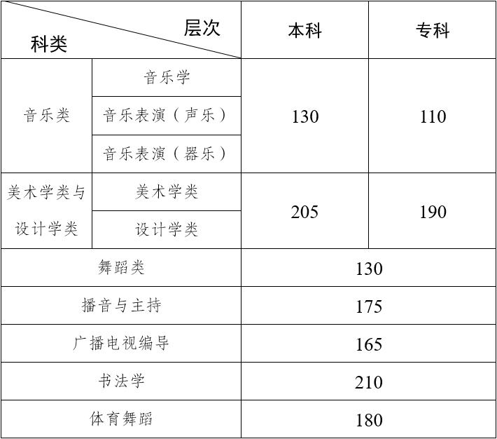 2024年云南藝術(shù)統(tǒng)考合格分數(shù)線（含2022-2023歷年）