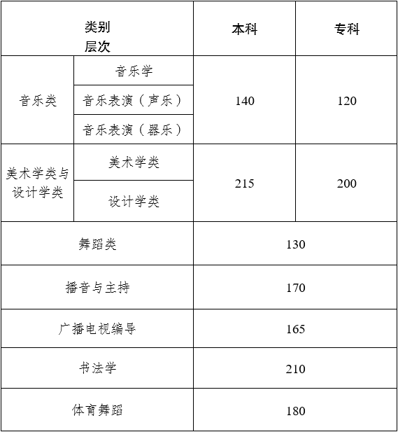 2024年云南藝術(shù)統(tǒng)考合格分數(shù)線（含2022-2023歷年）