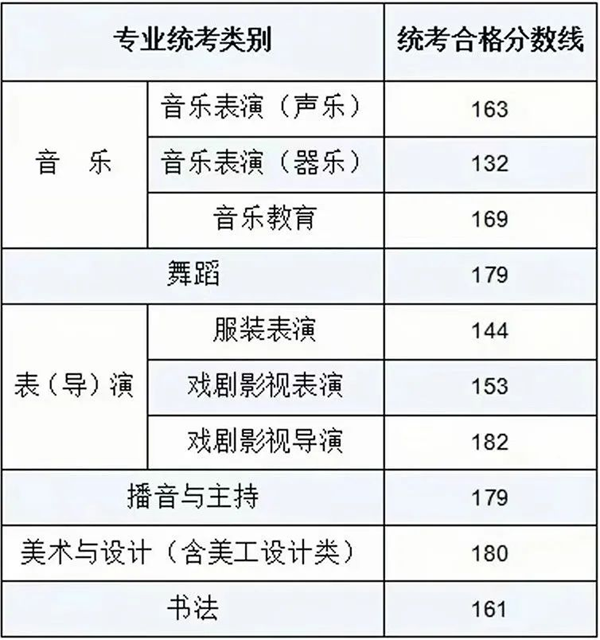 2024年內(nèi)蒙古藝術(shù)統(tǒng)考合格分?jǐn)?shù)線（含2022-2023歷年）