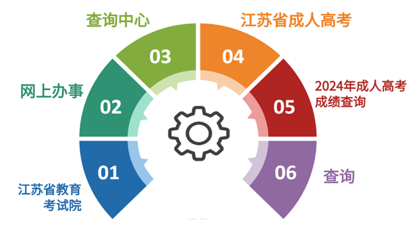 2024年江蘇成考查分時(shí)間及入口（www.jseea.cn）