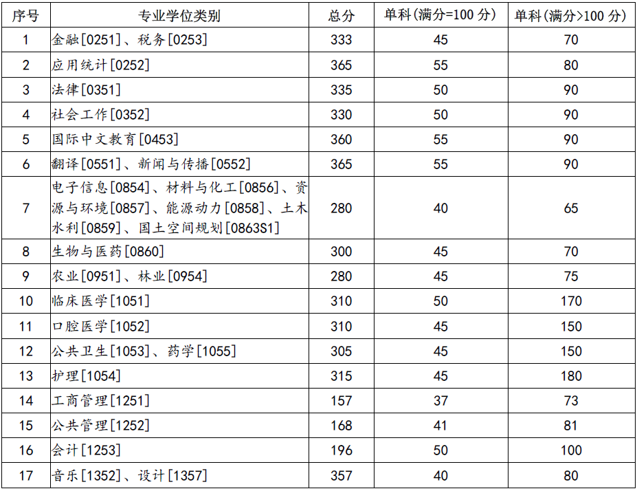2024年蘭州大學(xué)各專業(yè)考研復(fù)試分?jǐn)?shù)線一覽表（含2023年）