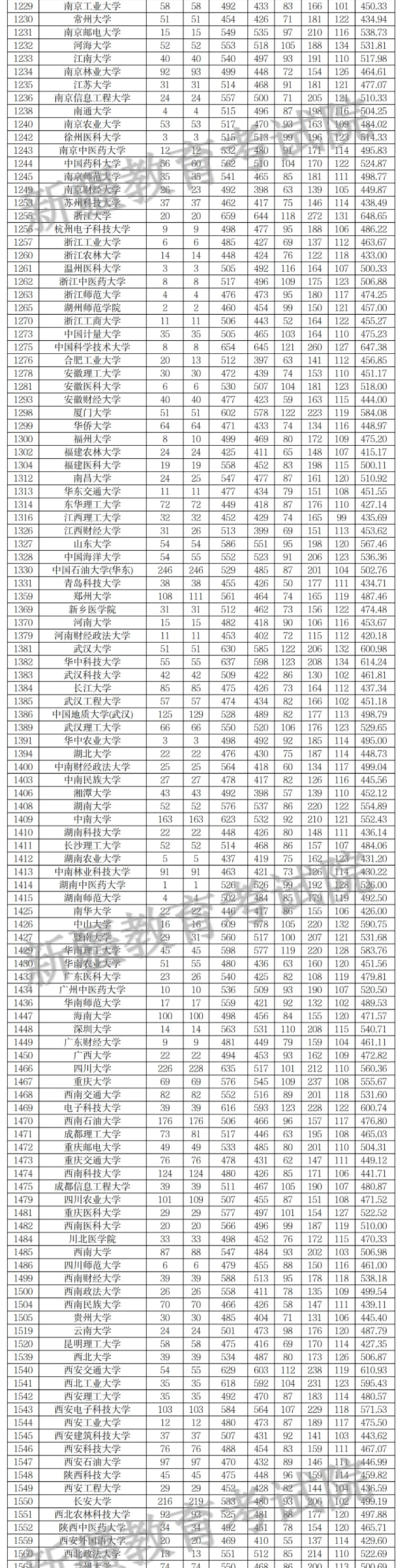 2024年新疆高考投檔分?jǐn)?shù)線一覽表（一本、二本、專科）