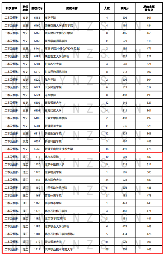 2024年云南高考投檔分?jǐn)?shù)線一覽表（一本、二本、專科）