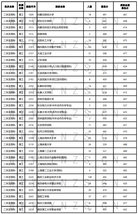 2024年云南高考投檔分?jǐn)?shù)線一覽表（一本、二本、專科）
