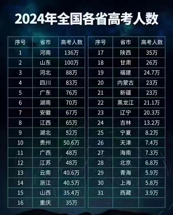 2025年全國(guó)高考人數(shù)統(tǒng)計(jì),與2024年高考人數(shù)相比多嗎？