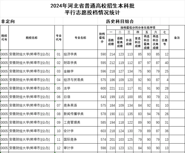 河北2024年高考本科批投檔線一覽表(2025年參考)