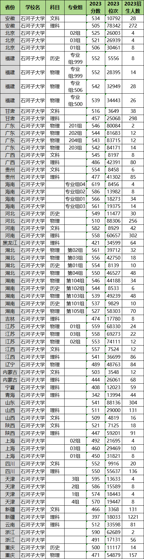石河子大學2025高考招生簡章及各省招生計劃人數(shù)
