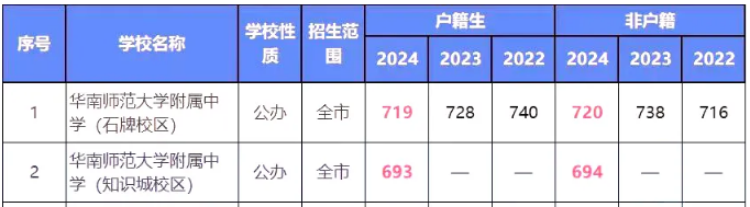 2024年華南師大附中考入清華北大人數(shù)是多少？附歷年分數(shù)線
