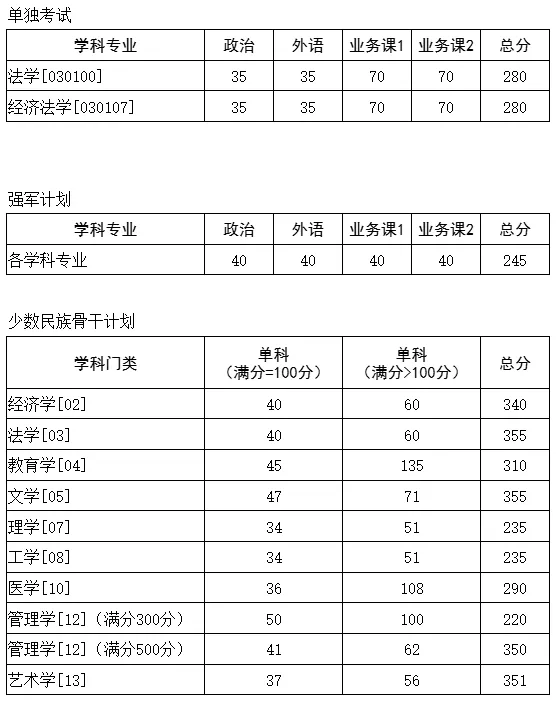2025年華中科技大學(xué)研究生分?jǐn)?shù)線一覽表(含2024年歷年)