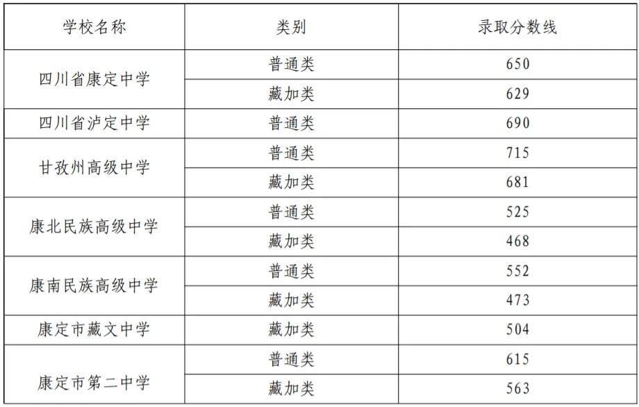 2025年甘孜中考各高中錄取分?jǐn)?shù)線一覽表