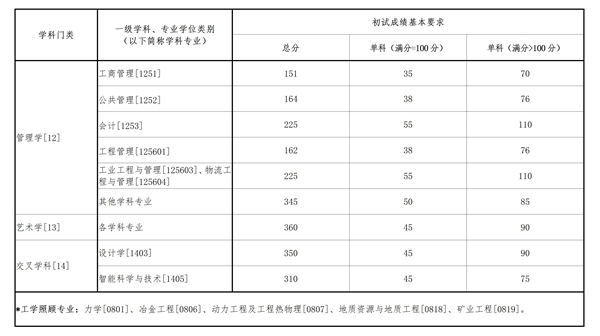 2025年東北大學研究生分數(shù)線一覽表（含2024年歷年）