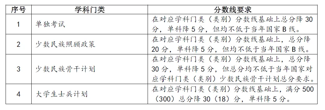 2025年蘭州大學研究生分數(shù)線一覽表（含2024年歷年）
