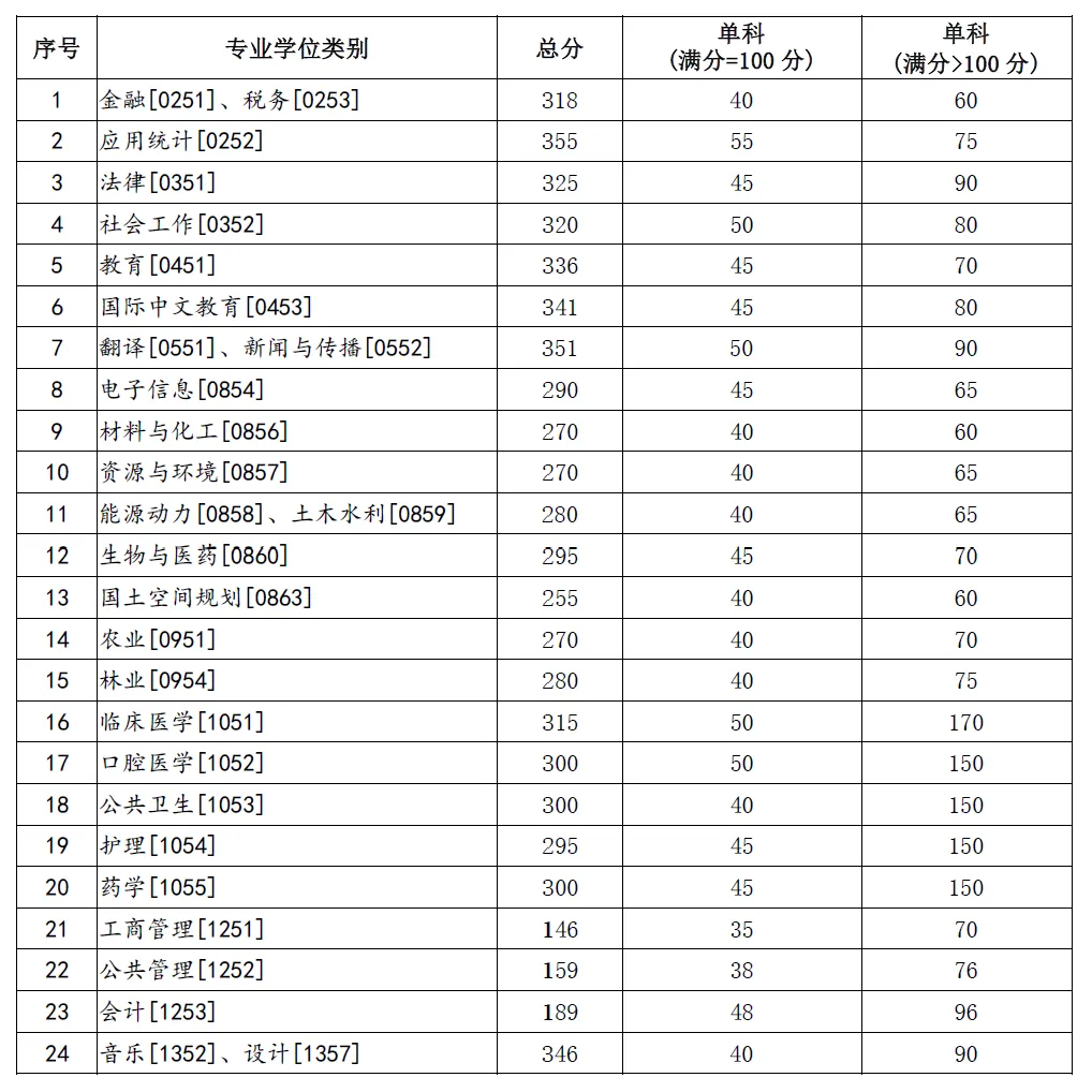 2025年蘭州大學研究生分數(shù)線一覽表（含2024年歷年）