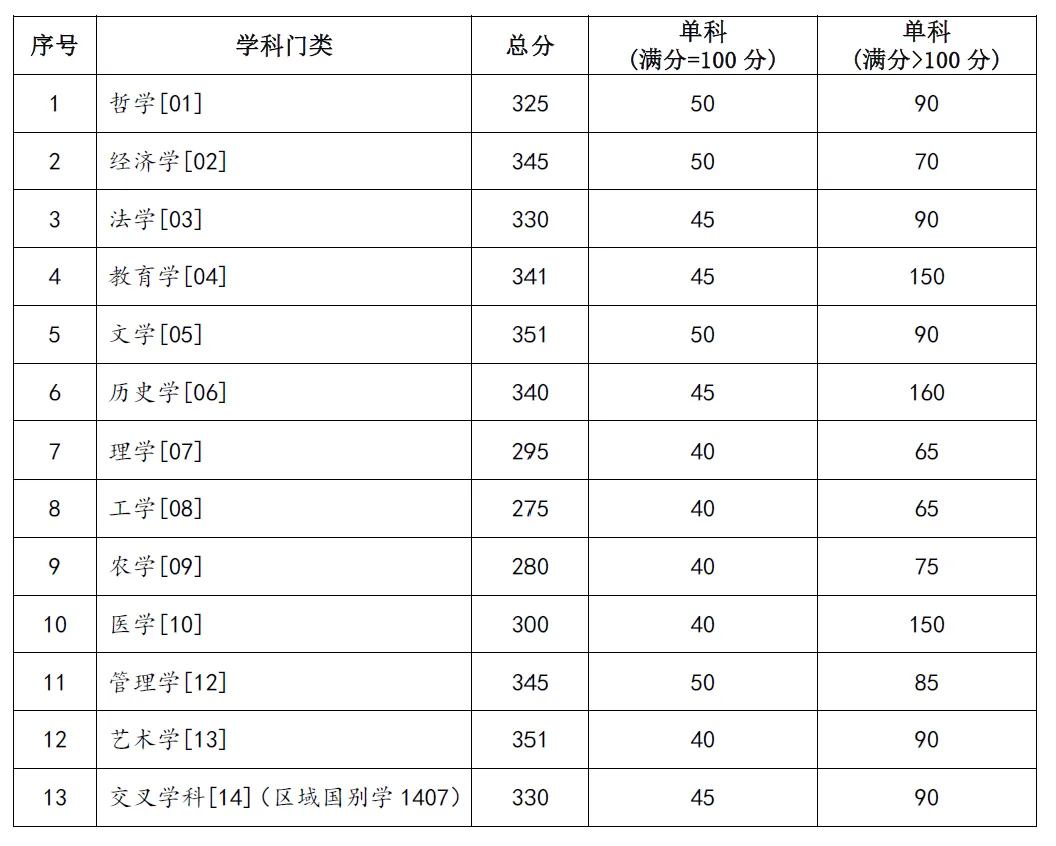2025年蘭州大學研究生分數(shù)線一覽表（含2024年歷年）