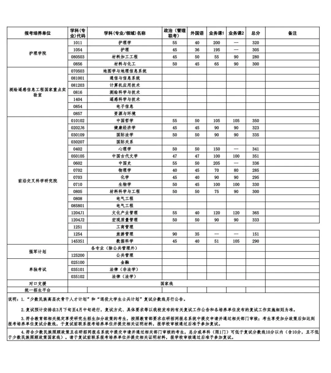 2025年武漢大學(xué)各專業(yè)考研復(fù)試分數(shù)線(含2024年)
