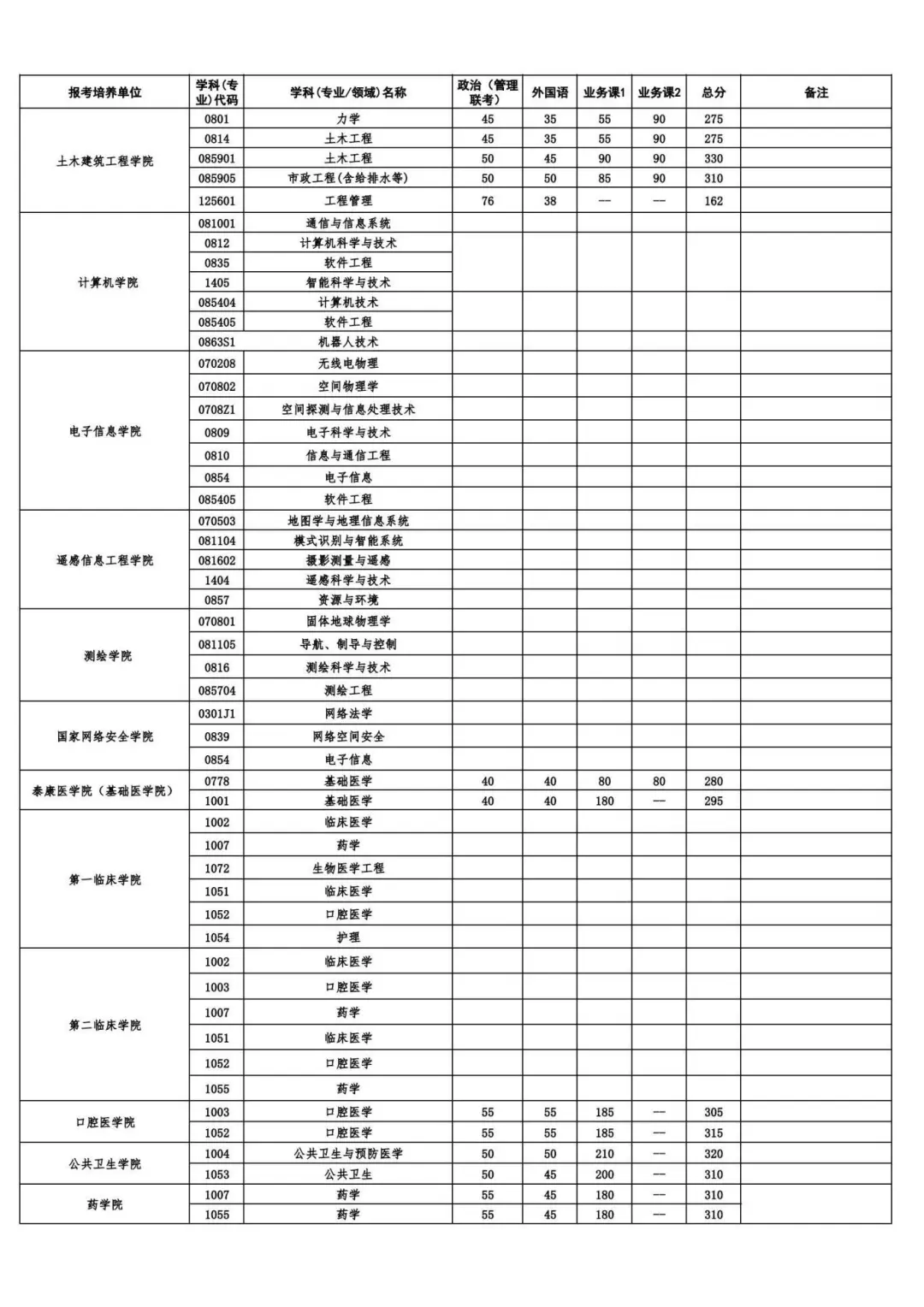 2025年武漢大學(xué)各專業(yè)考研復(fù)試分數(shù)線(含2024年)