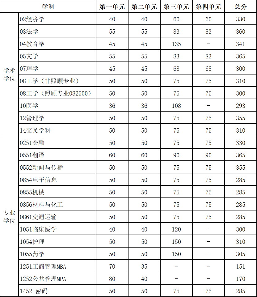 2025年電子科技大學(xué)各專業(yè)考研復(fù)試分?jǐn)?shù)線(含2024年)