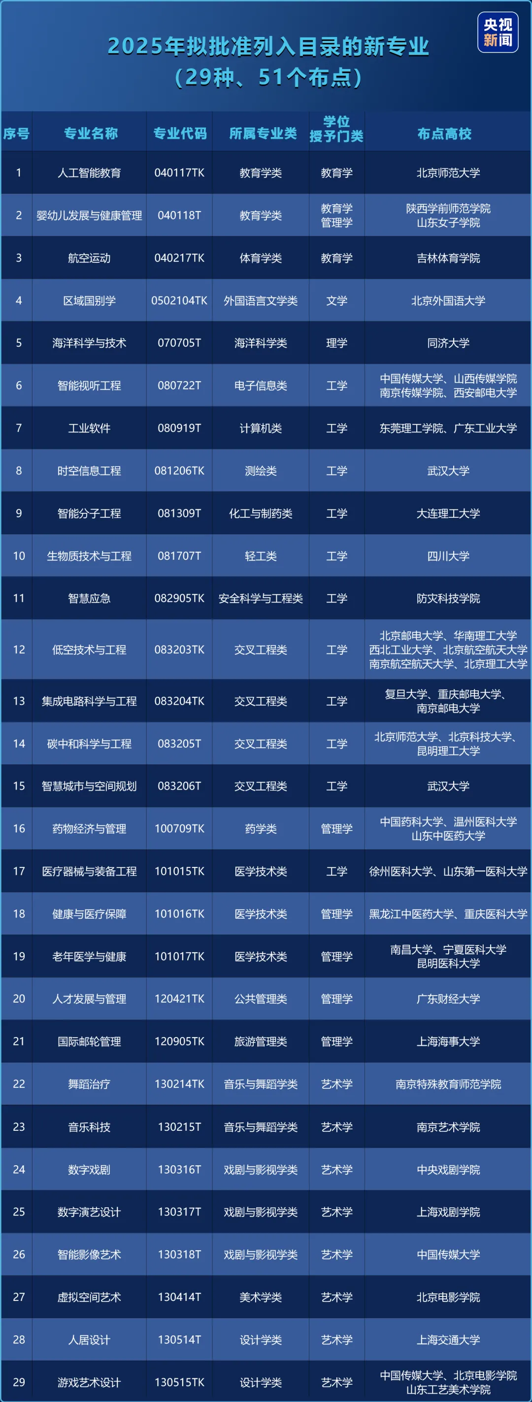 2025最新普通高等學校本科專業(yè)目錄（含新增專業(yè)29種）