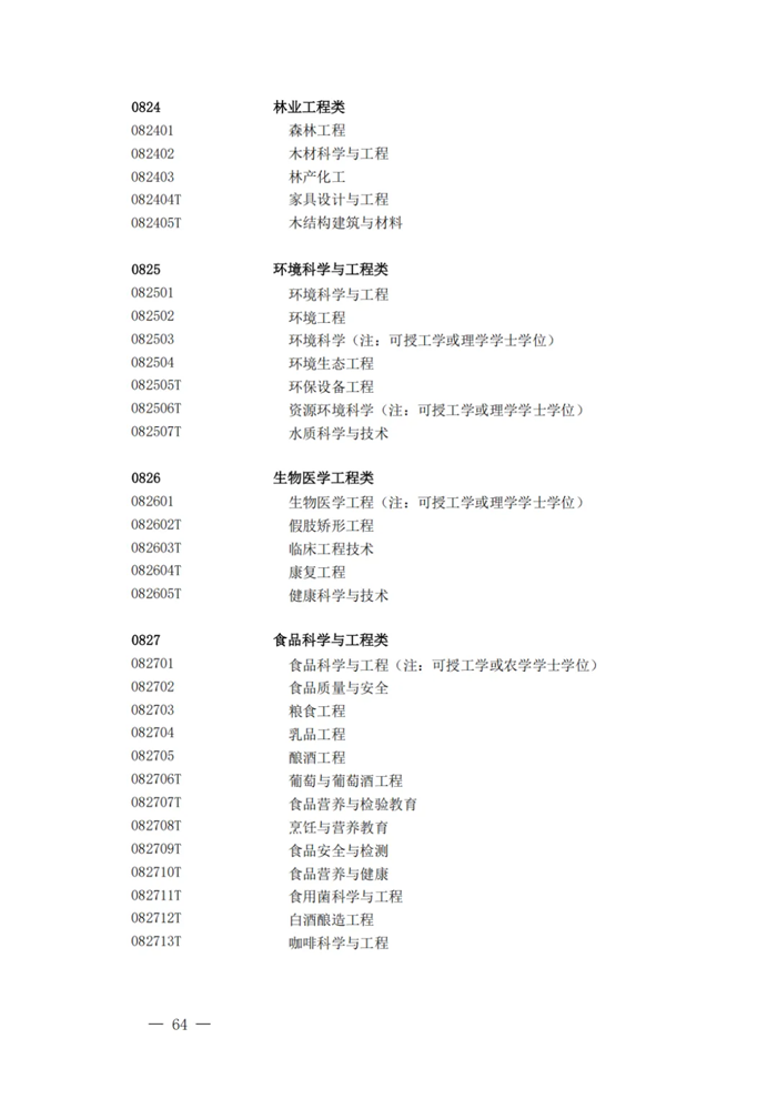 2025最新普通高等學校本科專業(yè)目錄（含新增專業(yè)29種）