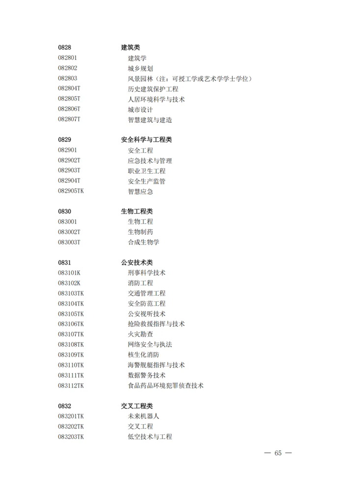 2025最新普通高等學校本科專業(yè)目錄（含新增專業(yè)29種）