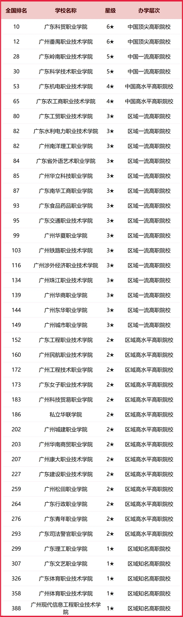 2025年廣州市所有大學排名一覽表（84所完整版）