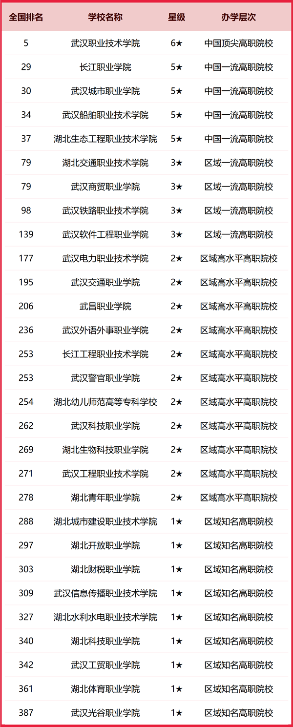 2025年武漢市所有大學排名一覽表（83所完整版）