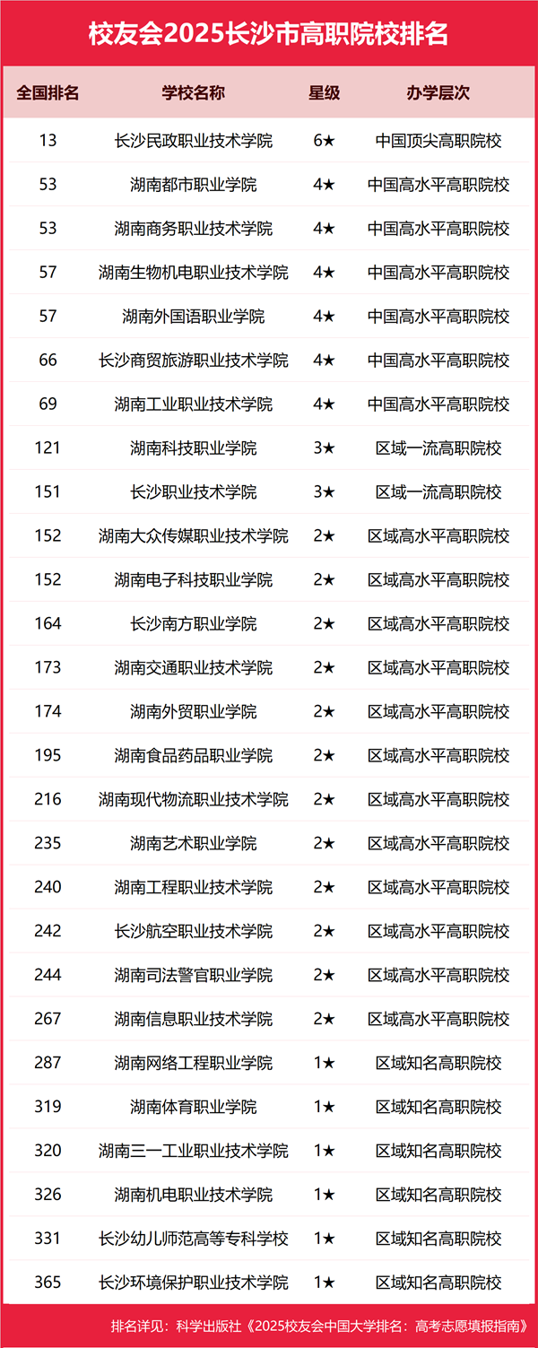 2025年長沙市所有大學(xué)排名一覽表(59所完整版)