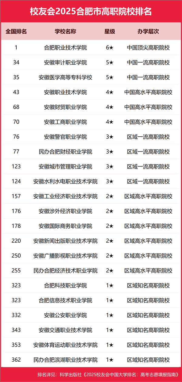 2025年合肥市所有大學(xué)排名一覽表（55所完整版）