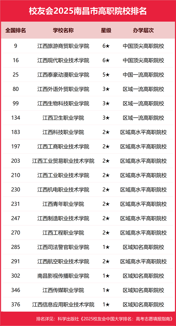 2025年南昌市所有大學(xué)排名一覽表（55所完整版）