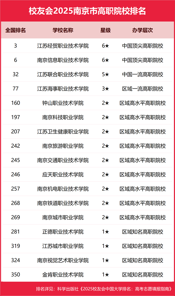 2025年南京市所有大學(xué)排名一覽表（52所完整版）