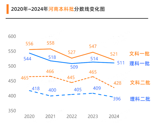 2025年河南高考分?jǐn)?shù)線預(yù)估（含一本、二本、?？凭€預(yù)測）