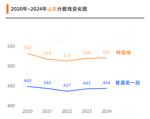 2025年山東高考分數(shù)線預估（含一本、二本、?？凭€預測）