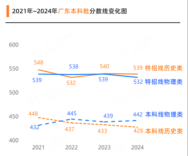 2025年廣東高考分?jǐn)?shù)線預(yù)估（含一本、二本、專科線預(yù)測(cè)）