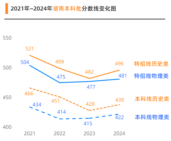 2025年湖南高考分?jǐn)?shù)線預(yù)估（含一本、二本、?？凭€預(yù)測）