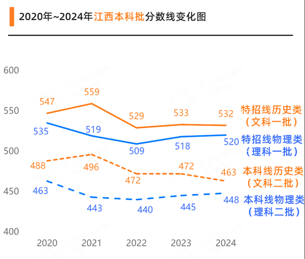 2025年江西高考分?jǐn)?shù)線預(yù)估（含一本、二本、專(zhuān)科線預(yù)測(cè)）