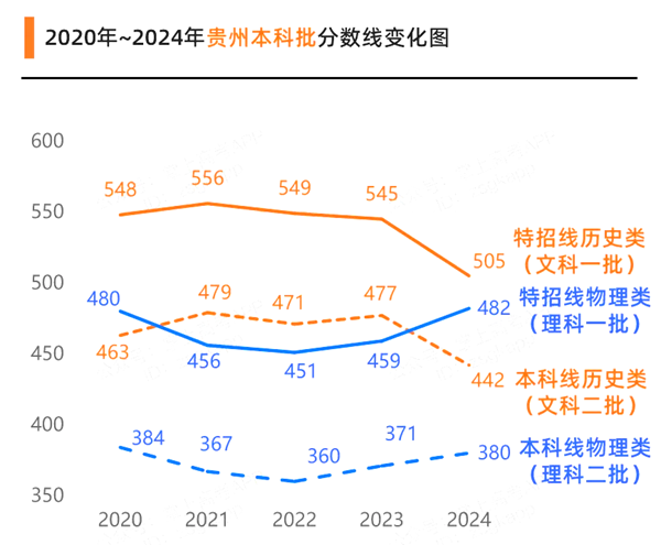 2025年貴州高考分?jǐn)?shù)線預(yù)估（含一本、二本、?？凭€預(yù)測）