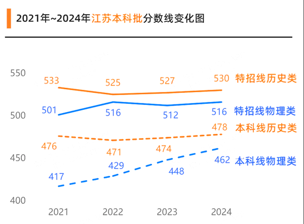 2025年江蘇高考分?jǐn)?shù)線預(yù)估（含一本、二本、?？凭€預(yù)測(cè)）