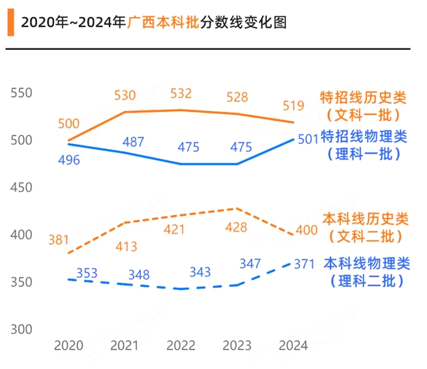 2025年廣西高考分?jǐn)?shù)線預(yù)估（含一本、二本、?？凭€預(yù)測）