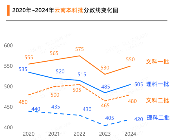 2025年云南高考分?jǐn)?shù)線預(yù)估（含一本、二本、專科線預(yù)測）