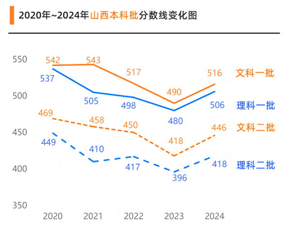 2025年山西高考分?jǐn)?shù)線預(yù)估（含一本、二本、專科線預(yù)測）