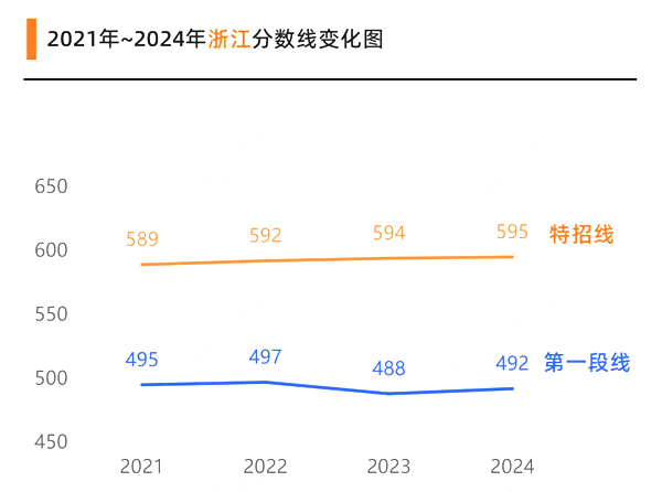 2025年浙江高考分?jǐn)?shù)線預(yù)估（含一本、二本、?？凭€預(yù)測）