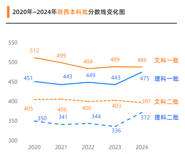 2025年陜西高考分?jǐn)?shù)線預(yù)估（含一本、二本、?？凭€預(yù)測(cè)）