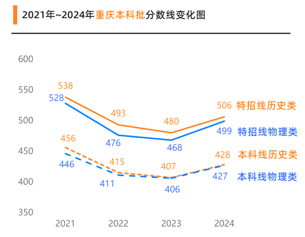 2025年重慶高考分?jǐn)?shù)線預(yù)估（含一本、二本、?？凭€預(yù)測(cè)）