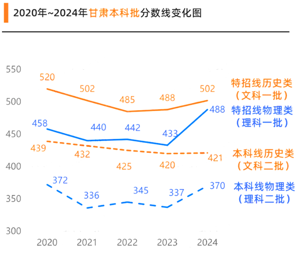 2025年甘肅高考分?jǐn)?shù)線預(yù)估（含一本、二本、?？凭€預(yù)測(cè)）