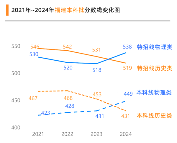 2025年福建高考分?jǐn)?shù)線預(yù)估（含一本、二本、?？凭€預(yù)測(cè)）