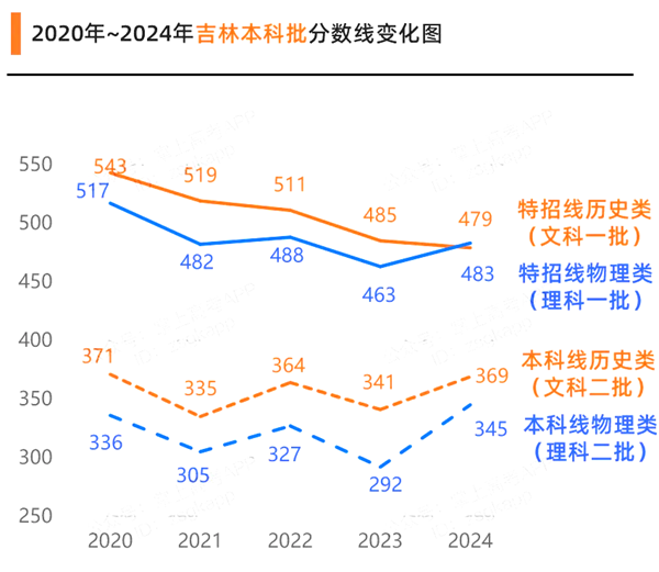 2025年吉林高考分數(shù)線預估（含一本、二本、?？凭€預測）