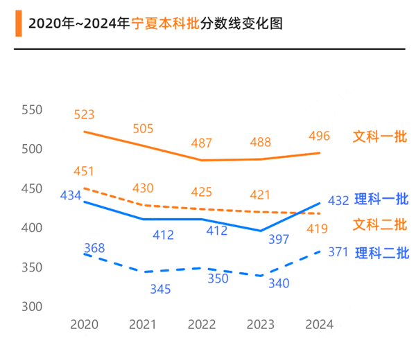 2025年寧夏高考分?jǐn)?shù)線預(yù)估（含一本、二本、專科線預(yù)測）